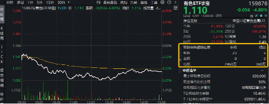 又变脸!有色突发重挫,资金火速抢筹!AMD风暴席卷科技股,银行、消费逆市抗旗,银行ETF(512800)放量大涨 第6张 又变脸!有色突发重挫,资金火速抢筹!AMD风暴席卷科技股,银行、消费逆市抗旗,银行ETF(512800)放量大涨 第6张