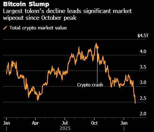 比特币跌破65,000美元 抹掉特朗普胜选以来的全部涨幅  第1张