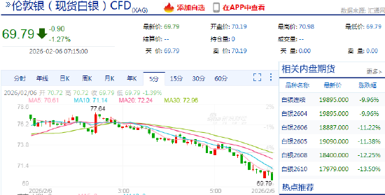 快讯：现货白银跌破70美元大关  第3张