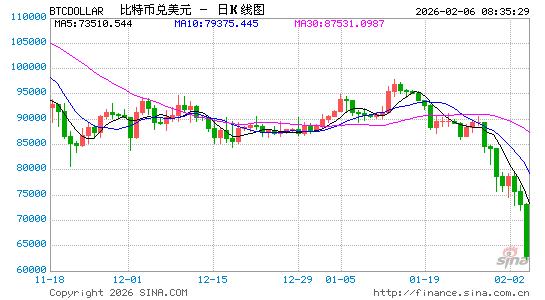 比特币遭血洗！暴跌12%至6.3万美元，超40万人爆仓！市场陷入“信心危机”  第2张