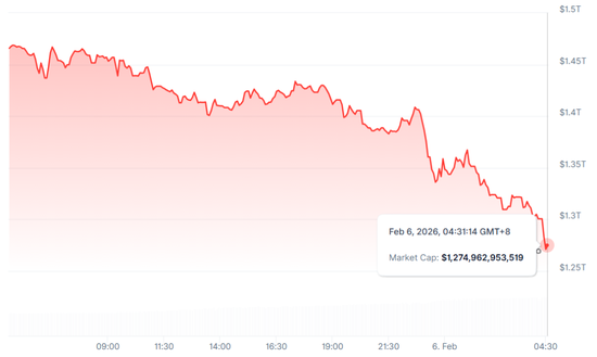 比特币遭血洗！暴跌12%至6.3万美元，超40万人爆仓！市场陷入“信心危机”  第3张