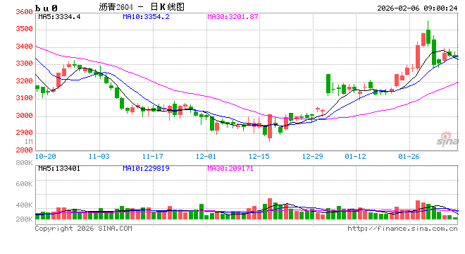 【沥青日报】沥青价格向上反弹力度不足，短期受地缘变化和资金流动性影响  第2张