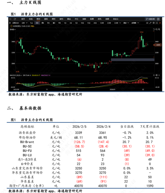 【沥青日报】沥青价格向上反弹力度不足，短期受地缘变化和资金流动性影响  第3张