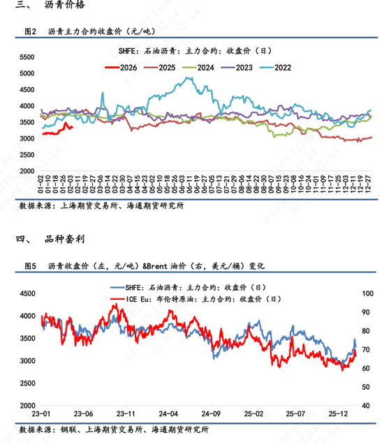【沥青日报】沥青价格向上反弹力度不足，短期受地缘变化和资金流动性影响  第4张