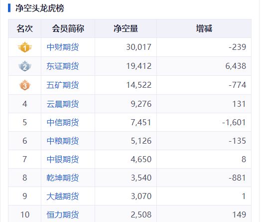 低位重仓做多高位精准阻击，中财期货席位成白银期货超级行情大赢家！  第3张