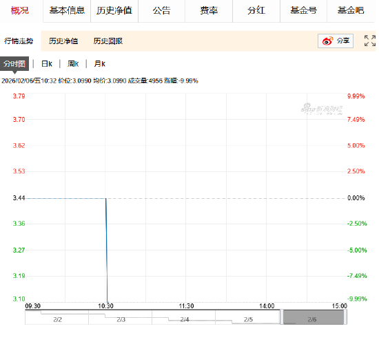 快讯：国投白银LOF场内连续5日跌停 溢价率降至30%以下  第2张