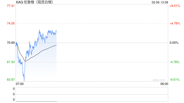 快讯：现货白银日内涨幅扩大至1%，现报71.50美元/盎司  第2张
