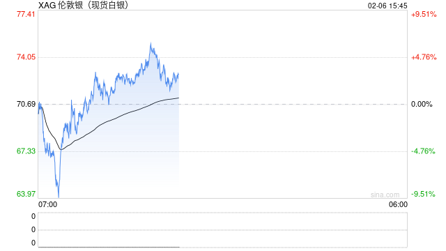 快讯：现货白银突破74美元/盎司，日内涨4.69%  第2张