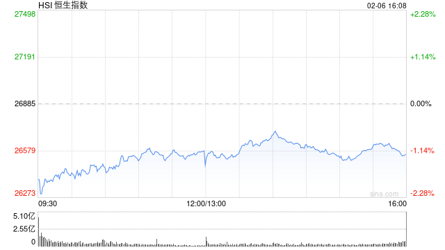 港股收评：恒指跌1.21% 科指跌1.11% 科网股跌多涨少 黄金股继续回调 大族数控首日涨超14%  第1张