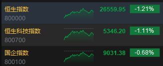 港股收评：恒指跌1.21% 科指跌1.11% 科网股跌多涨少 黄金股继续回调 大族数控首日涨超14%  第2张