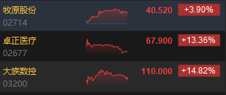 港股收评：恒指跌1.21% 科指跌1.11% 科网股跌多涨少 黄金股继续回调 大族数控首日涨超14%  第6张