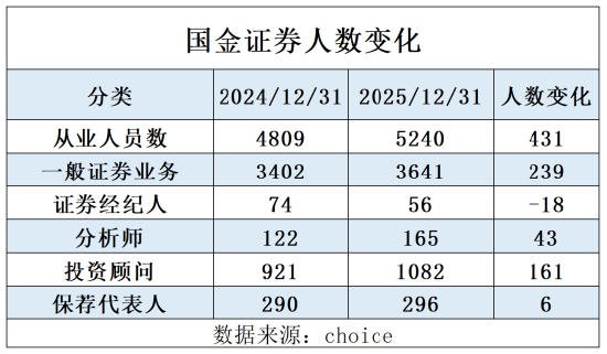 爱“挖墙脚”的国金证券：2025年人数增加431人，分析师增加43人，超20名分析师离职  第1张
