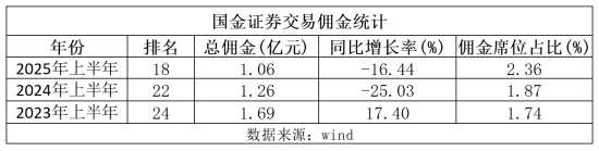 爱“挖墙脚”的国金证券：2025年人数增加431人，分析师增加43人，超20名分析师离职  第2张