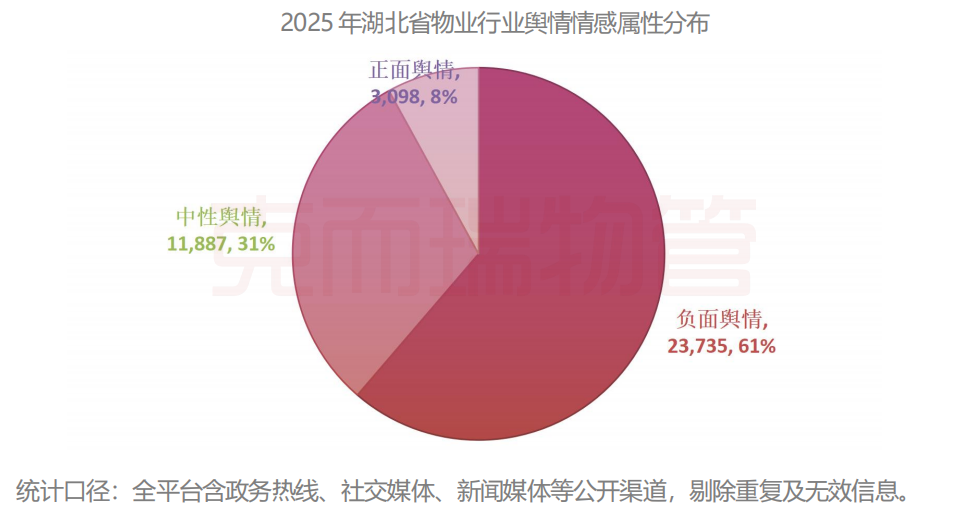 万字报告!深度起底2025年湖北物业行业舆情丨物业研究 第1张 万字报告!深度起底2025年湖北物业行业舆情丨物业研究 第1张