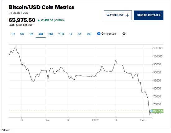 比特币触底反弹,惊险守住6万美元关口 第2张 比特币触底反弹,惊险守住6万美元关口 第2张