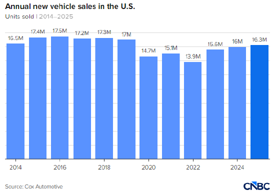 美国放缓电动汽车布局  第5张