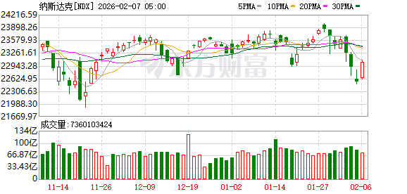 全球市场：道指涨超2%、首次站上5万点大关 英伟达涨近8% A50指数期货涨超1%  第4张