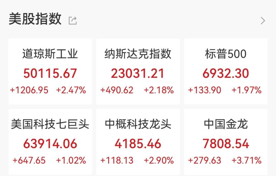 道指首次突破50000点，美股芯片股全线大涨，英伟达涨近8%，黄金白银强势反弹  第1张