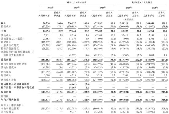 爱芯元智下周上市：9个月亏8.6亿 发行价28.2港元 CEO孙微风薪酬2246万  第3张