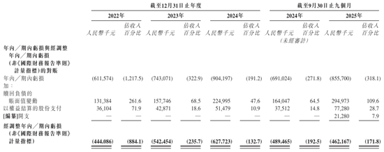 爱芯元智下周上市：9个月亏8.6亿 发行价28.2港元 CEO孙微风薪酬2246万  第4张