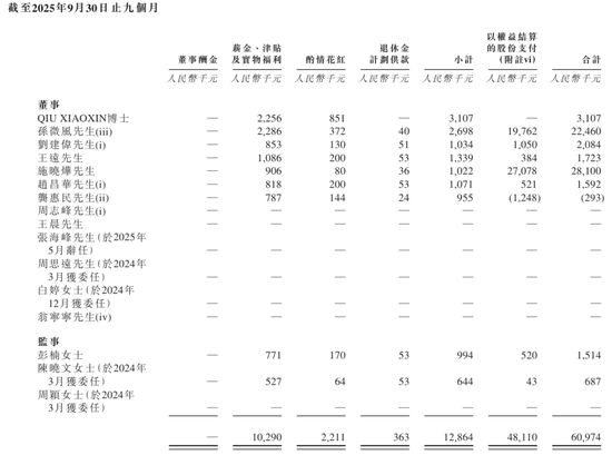 爱芯元智下周上市：9个月亏8.6亿 发行价28.2港元 CEO孙微风薪酬2246万  第8张