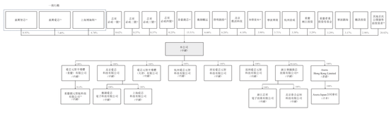 爱芯元智下周上市：9个月亏8.6亿 发行价28.2港元 CEO孙微风薪酬2246万  第9张