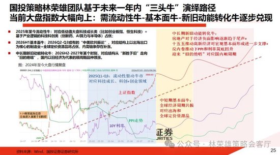 国投林荣雄：春节后A股大概率“风格切换”，科技成长有望卷土重来  第6张