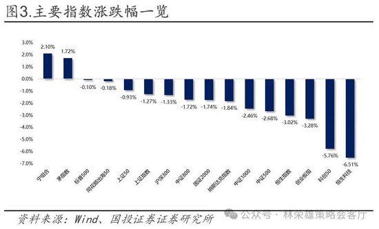 国投林荣雄：春节后A股大概率“风格切换”，科技成长有望卷土重来  第22张