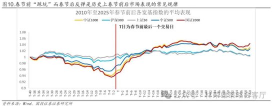国投林荣雄：春节后A股大概率“风格切换”，科技成长有望卷土重来  第29张