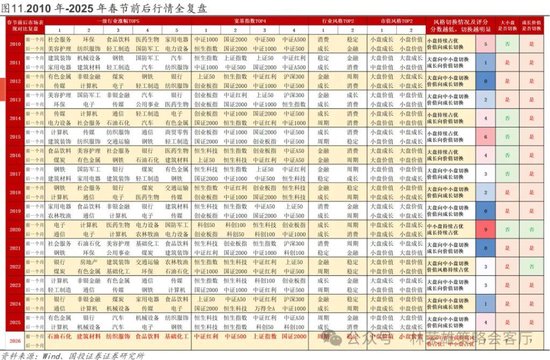 国投林荣雄：春节后A股大概率“风格切换”，科技成长有望卷土重来  第30张