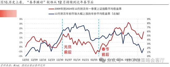 国投林荣雄：春节后A股大概率“风格切换”，科技成长有望卷土重来  第35张