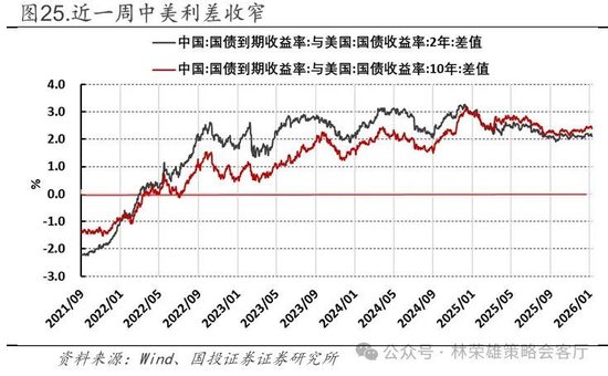 国投林荣雄：春节后A股大概率“风格切换”，科技成长有望卷土重来  第44张