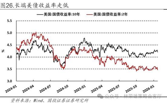 国投林荣雄：春节后A股大概率“风格切换”，科技成长有望卷土重来  第45张