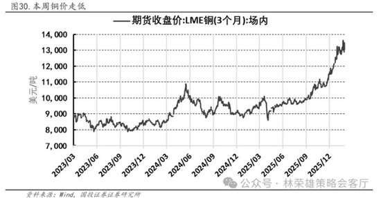 国投林荣雄：春节后A股大概率“风格切换”，科技成长有望卷土重来  第49张