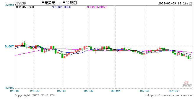 日本众议院选举落定，日元日债为何下跌？“高市交易”重启？  第1张