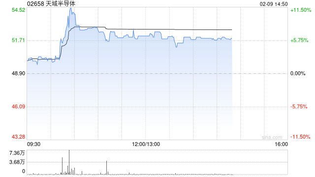 天域半导体盘中涨超11% 公司与韩国EYEQ Lab围绕SiC外延片达成战略合作  第1张