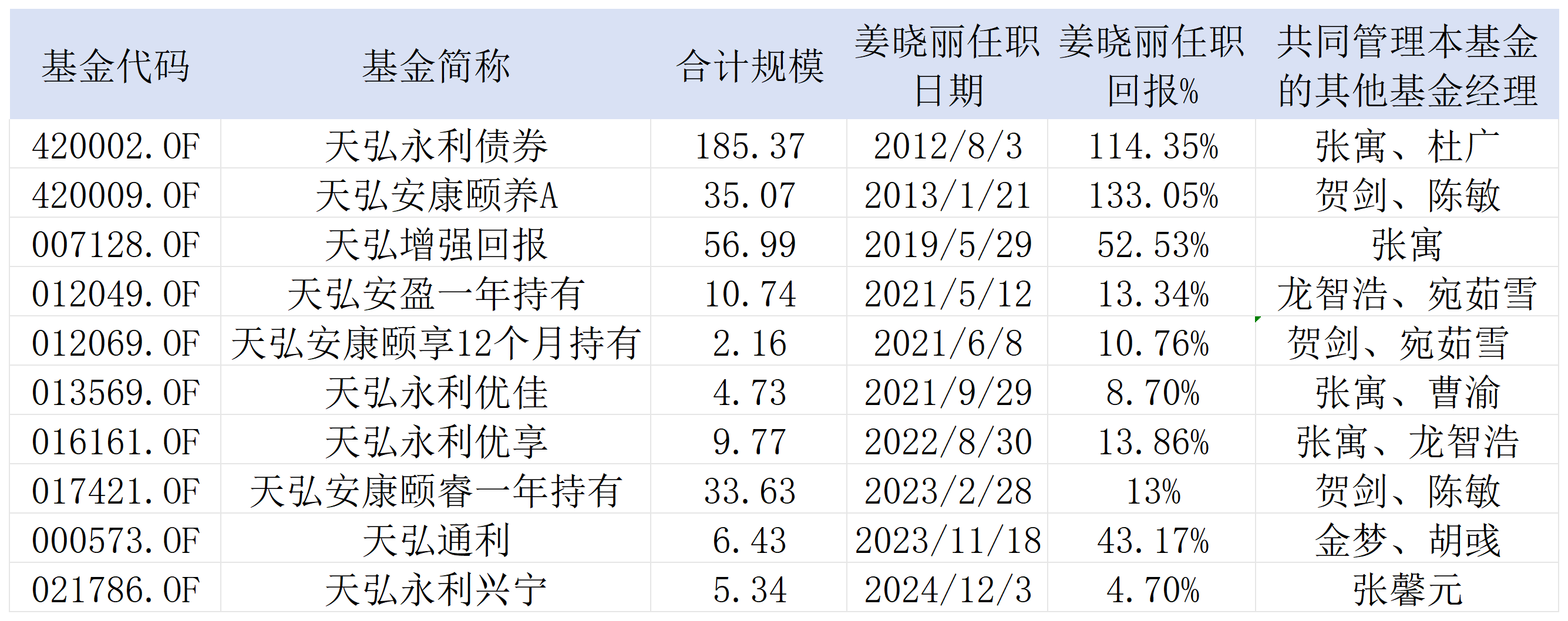 天弘基金“固收一姐”姜晓丽官宣离职，10只基金谁来接？  第1张