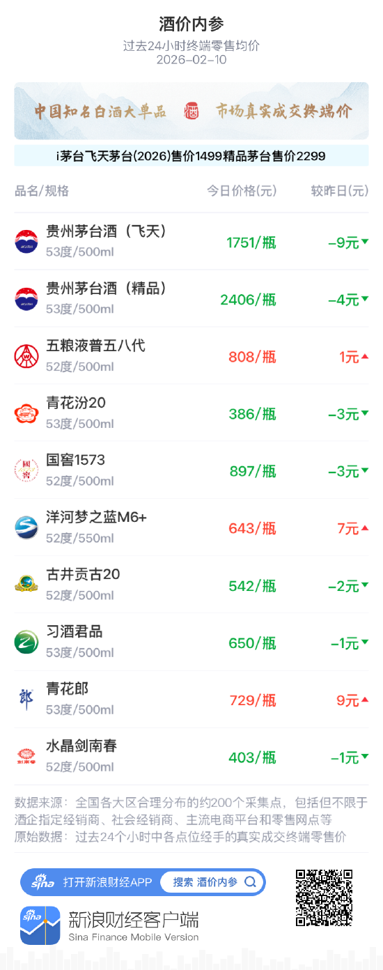 酒价内参2月10日价格发布，古井贡古20下跌2元  第1张
