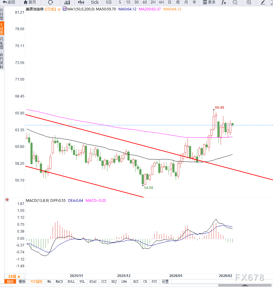 原油交易提醒:地缘风险溢价尚未完全消退，油价盘整之后或将再次走强  第2张