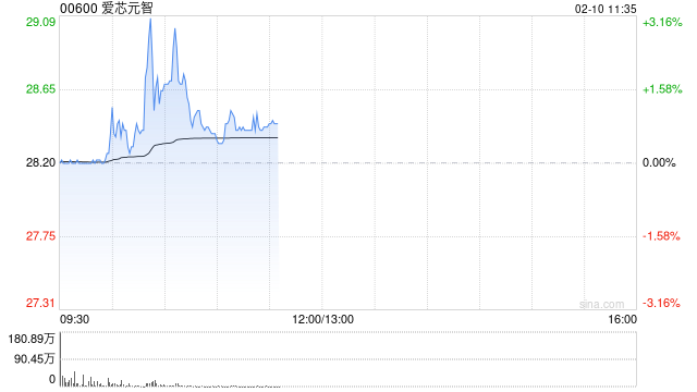 爱芯元智首挂上市 早盘平开公司为全球第一大中高端视觉端侧AI推理芯片提供商  第1张