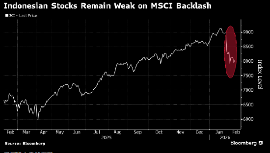 继MSCI警告之后 富时罗素又推迟对印尼的股票指数审查  第1张