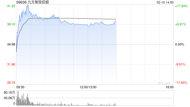 九方智投控股现涨超13% 预计2025年股东应占净溢利9亿至9.3亿元  第1张