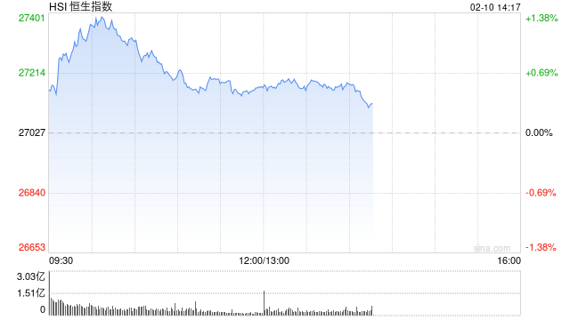 港股午评：恒指涨0.54% 科指涨0.84% 创新药概念股走强 AI应用股大涨 智谱涨超21%  第1张