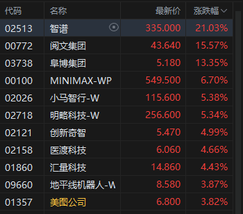 港股午评：恒指涨0.54% 科指涨0.84% 创新药概念股走强 AI应用股大涨 智谱涨超21%  第3张