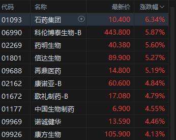 港股午评：恒指涨0.54% 科指涨0.84% 创新药概念股走强 AI应用股大涨 智谱涨超21%  第4张