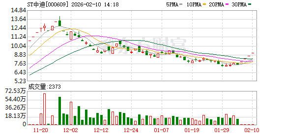 000609 4连涨停！“半导体的人来了”？  第1张