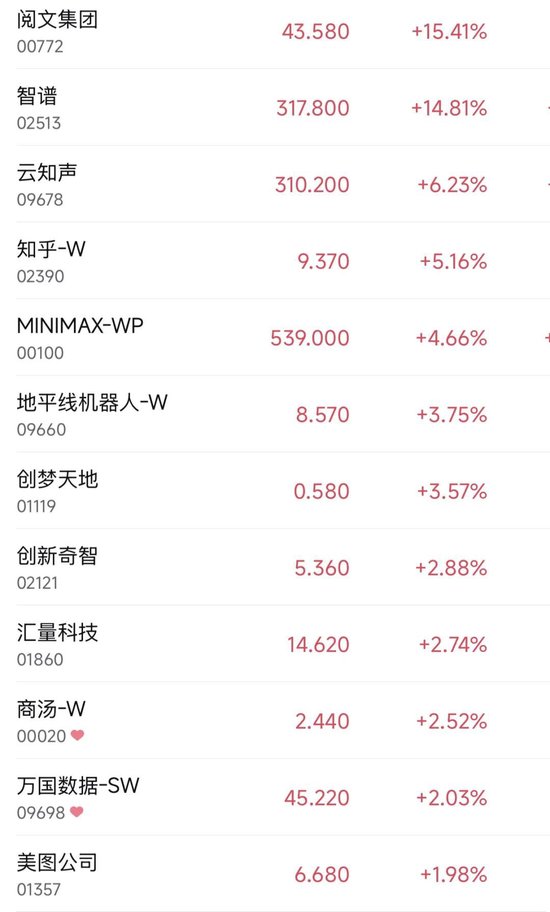 大模型第一股，一度涨超21%  第3张
