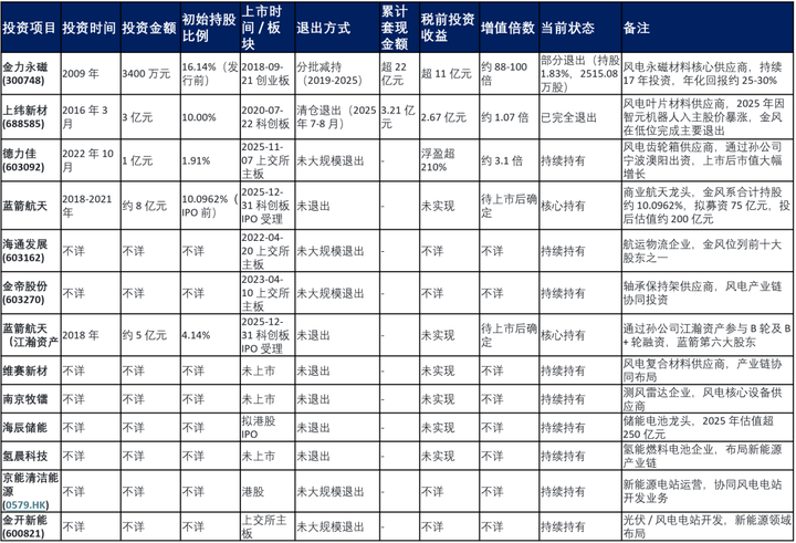 金风科技的投资帝国，藏着哪些秘密？  第2张