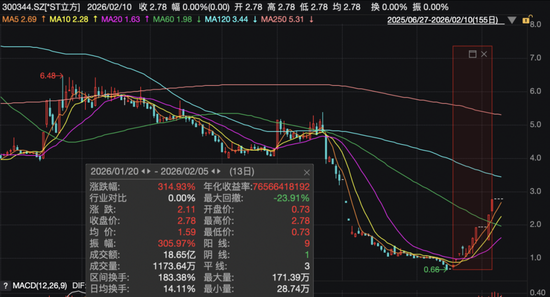 暴涨300%！大牛股，明日复牌  第2张