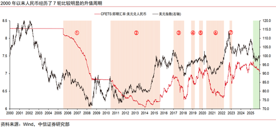 中信证券：本轮人民币升值不同于历史上的任何一轮  第2张